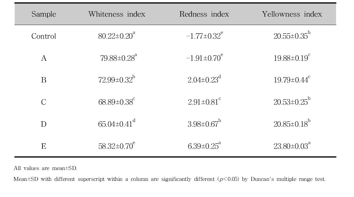 Chromaticity of bread added antifungal lactic acid bacteria culture medium and cinnamon ethanol extract