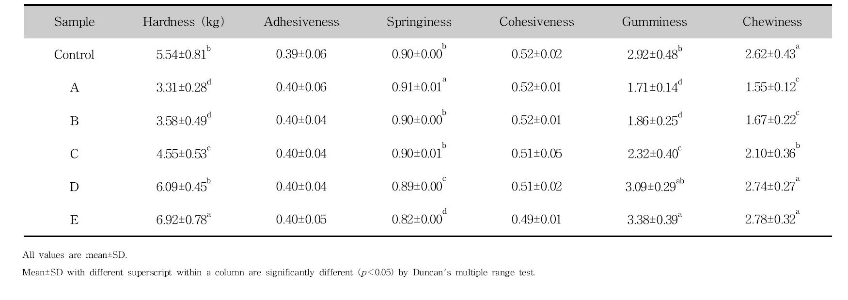 Physical properties of bread added antifungal lactic acid bacteria culture medium and cinnamon ethanol extract