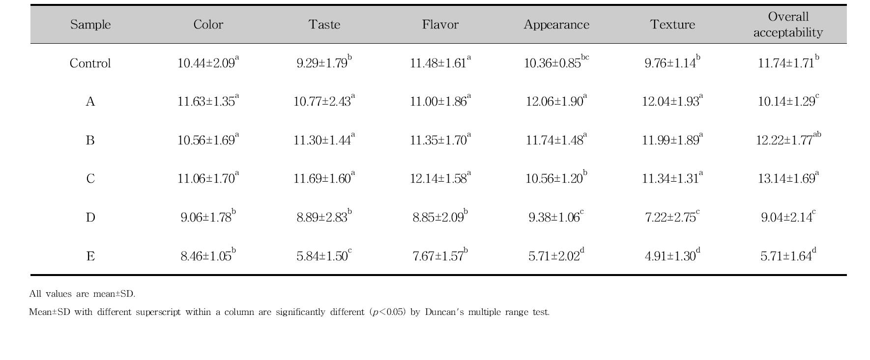 Sensory evaluation of bread added antifungal lactic acid bacteria culture medium and cinnamon ethanol extract