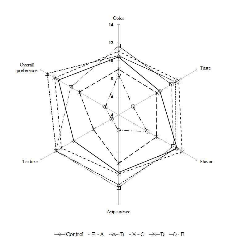 Sensory characteristics of bread added antifungal lactic acid bacteria culture medium and cinnamon ethanol extract.