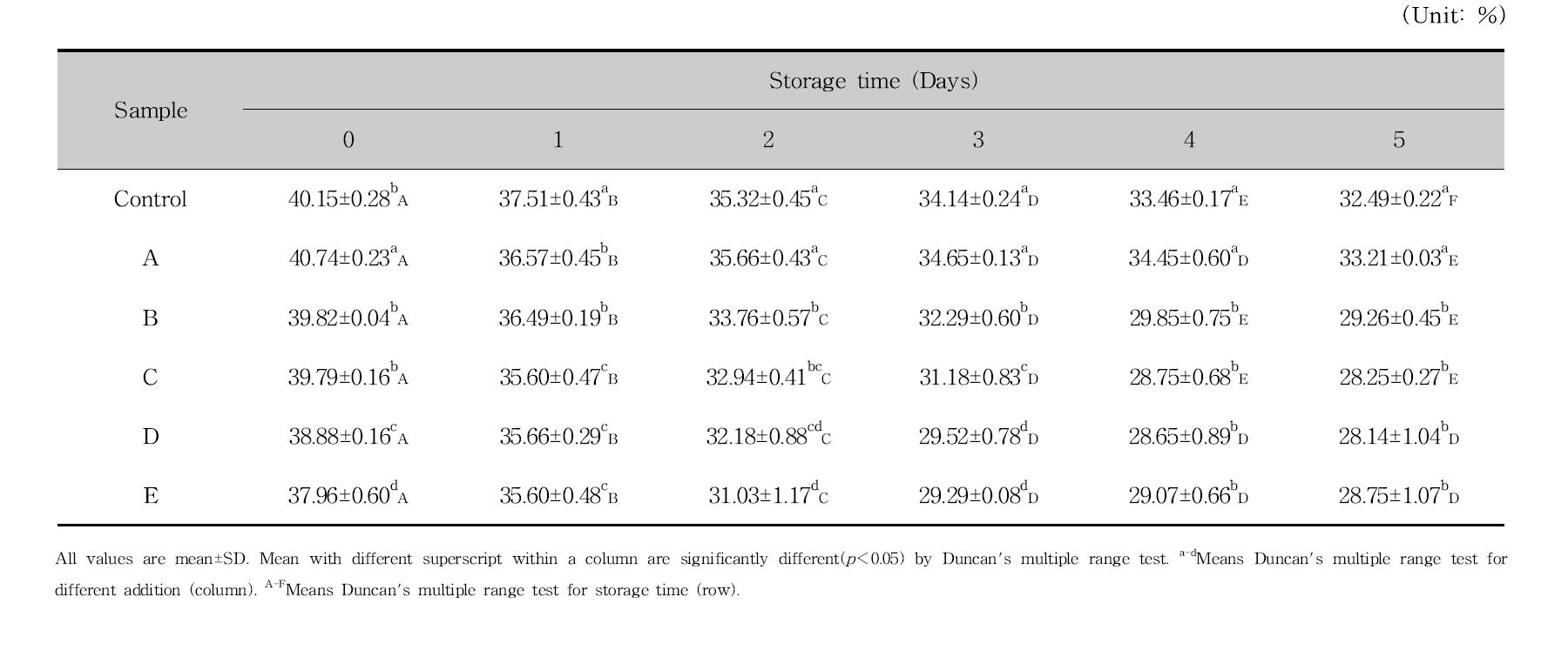 Water content of bread added antifungal lactic acid bacteria culture medium and cinnamon ethanol extract for the storage time