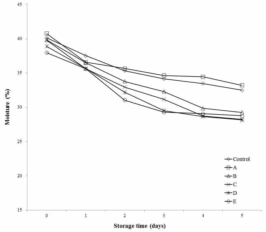 Change of water content in bread added antifungal lactic acid bacteria culture medium and cinnamon ethanol extract for the storage time.