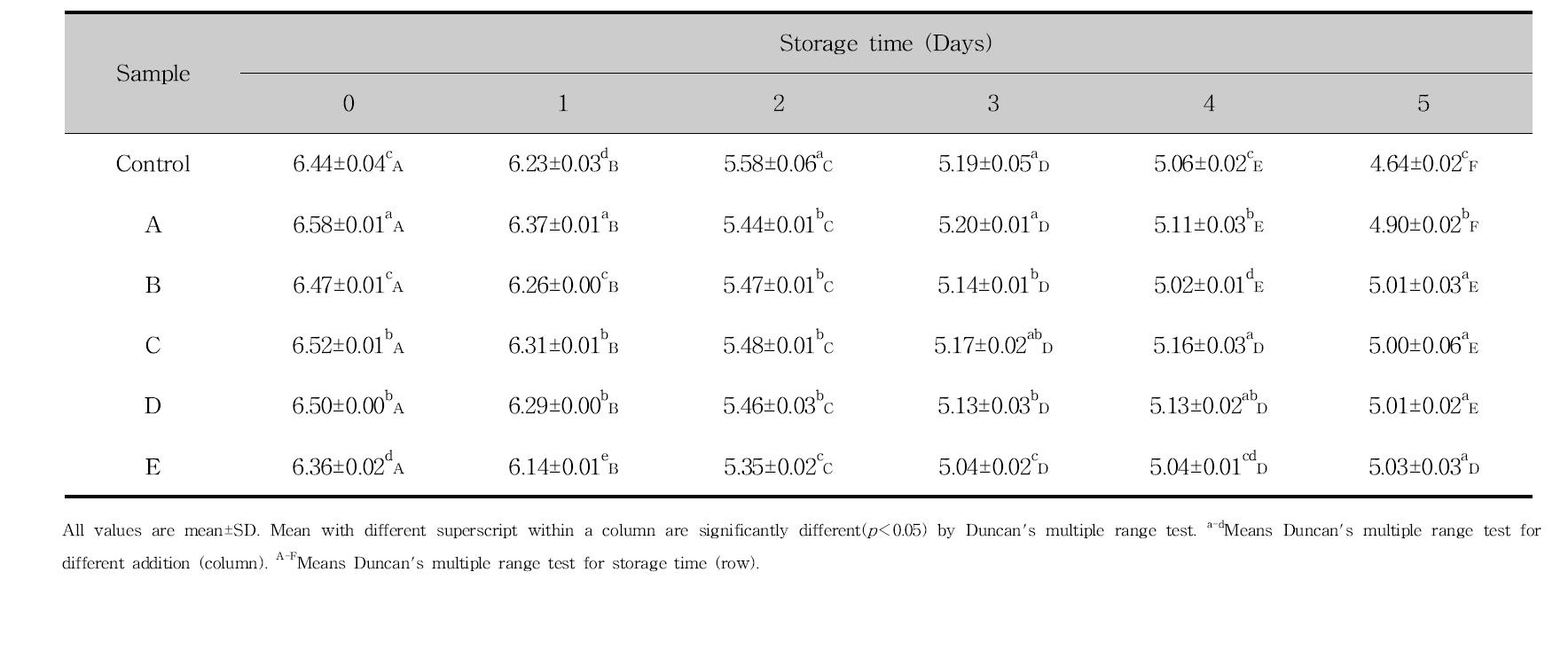 pH of bread added antifungal lactic acid bacteria culture medium and cinnamon ethanol extract for the storage time