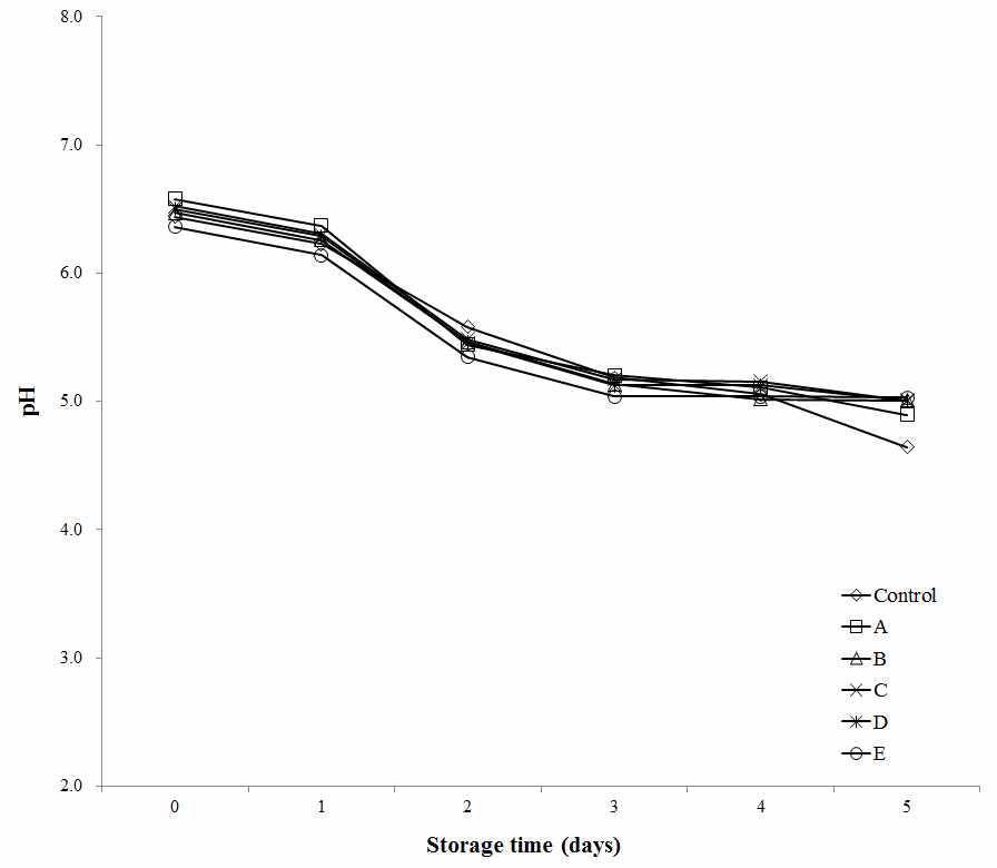 Change of pH in bread added antifungal lactic acid bacteria culture medium and cinnamon ethanol extract for the storage time.