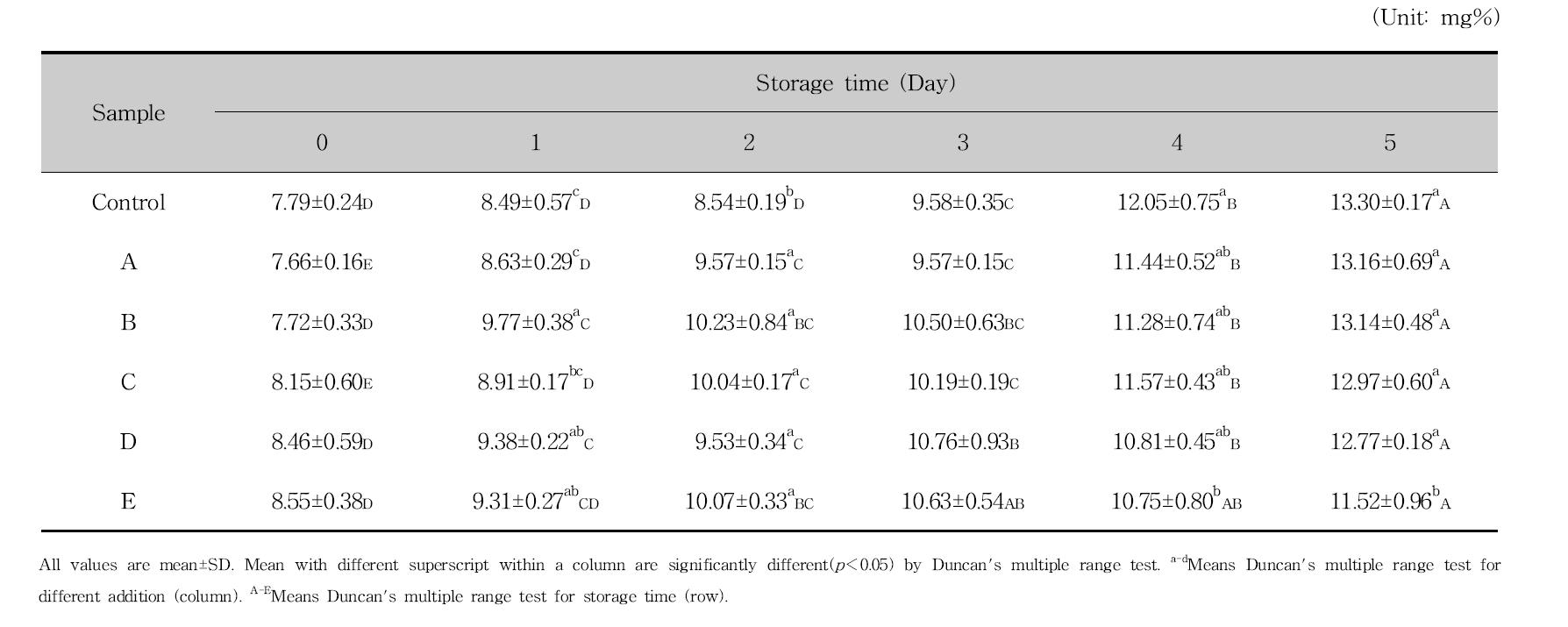 Titration acidity of bread added antifungal lactic acid bacteria culture medium and cinnamon ethanol extract for the storage time