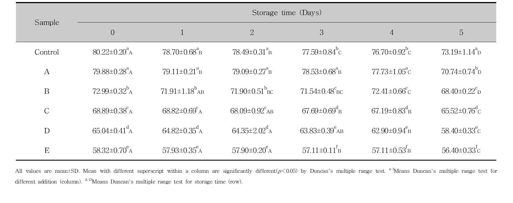 Whiteness index in of bread added antifungal lactic acid bacteria culture medium and cinnamon ethanol extract for the storage time