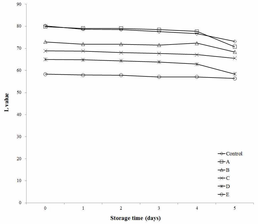 Change of whiteness index in bread added antifungal lactic acid bacteria culture medium and cinnamon ethanol extract for the storage time.