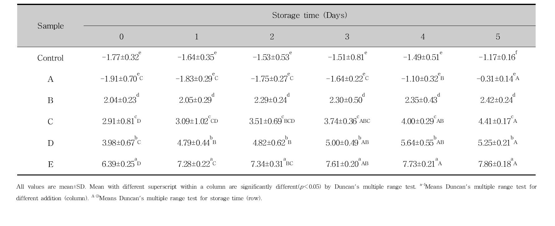 Redness index in of bread added antifungal lactic acid bacteria culture medium and cinnamon ethanol extract for the storage time