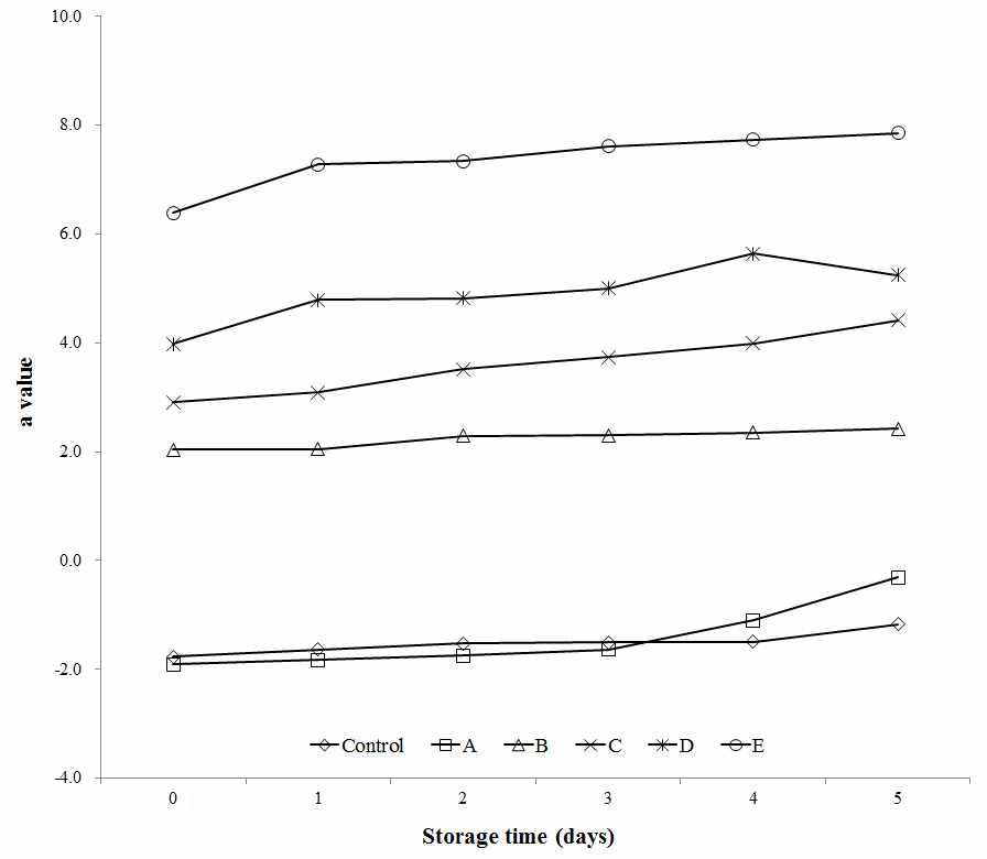 Change of redness index in bread added antifungal lactic acid bacteria culture medium and cinnamon ethanol extract for the storage time.