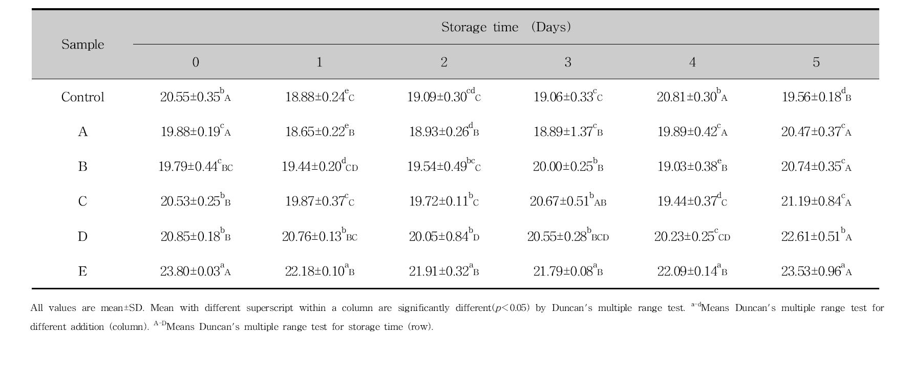 Yellowness index in of bread added antifungal lactic acid bacteria culture medium and cinnamon ethanol extract for the storage time