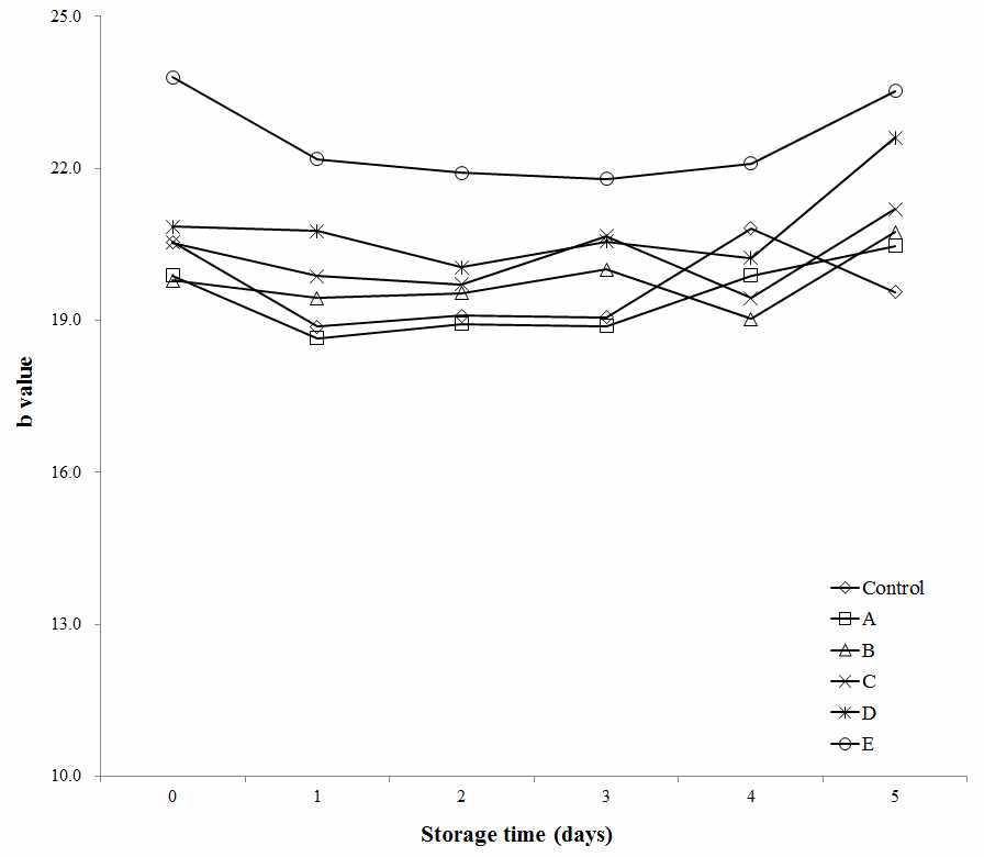 Change of yellowness index in bread added antifungal lactic acid bacteria culture medium and cinnamon ethanol extract for the storage time.