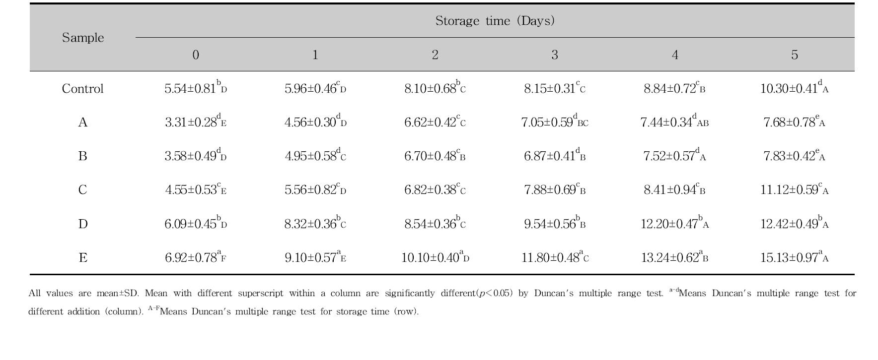 Hardness in of bread added antifungal lactic acid bacteria culture medium and cinnamon ethanol extract for the storage time