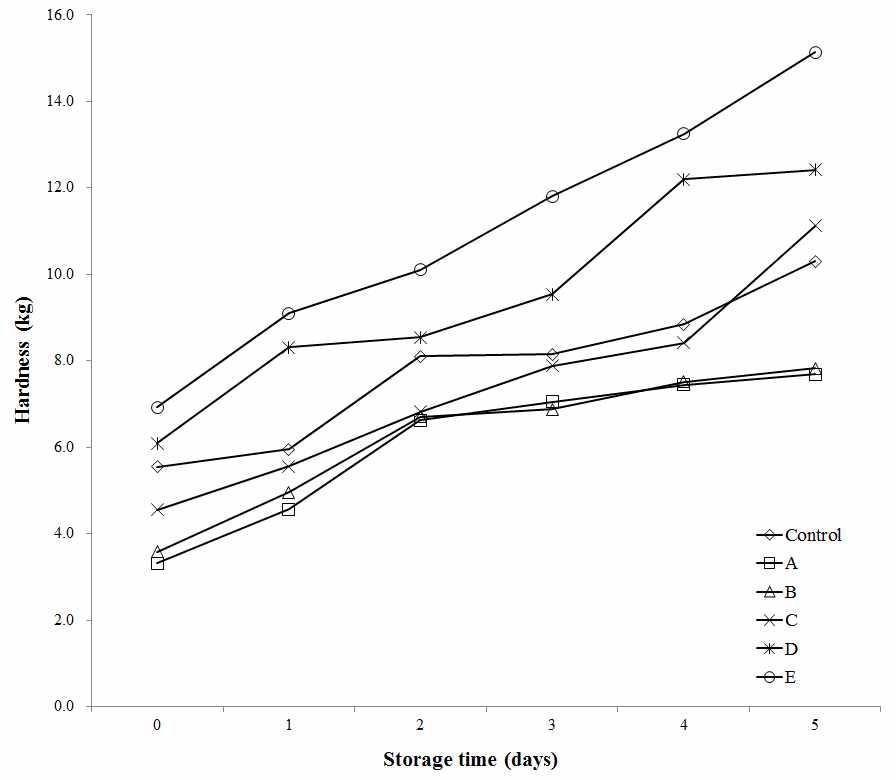 Change of hardness in bread added antifungal lactic acid bacteria culture medium and cinnamon ethanol extract for the storage time.