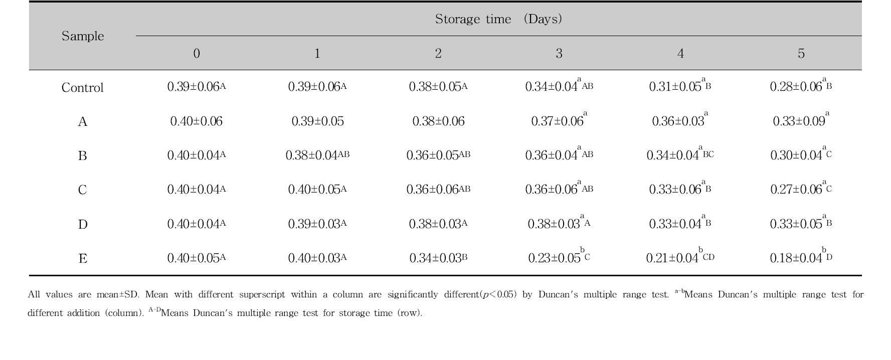 Adhesiveness of bread added antifungal lactic acid bacteria culture medium and cinnamon ethanol extract for the storage time