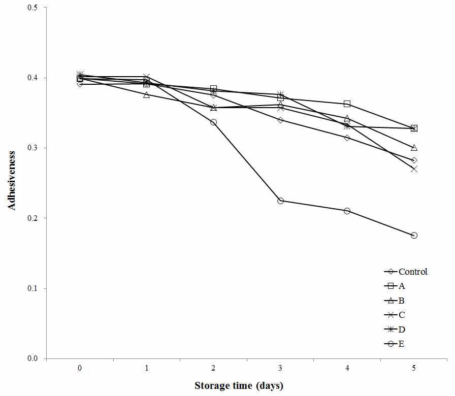 Change of adhesiveness in bread added antifungal lactic acid bacteria culture medium and cinnamon ethanol extract for the storage time.