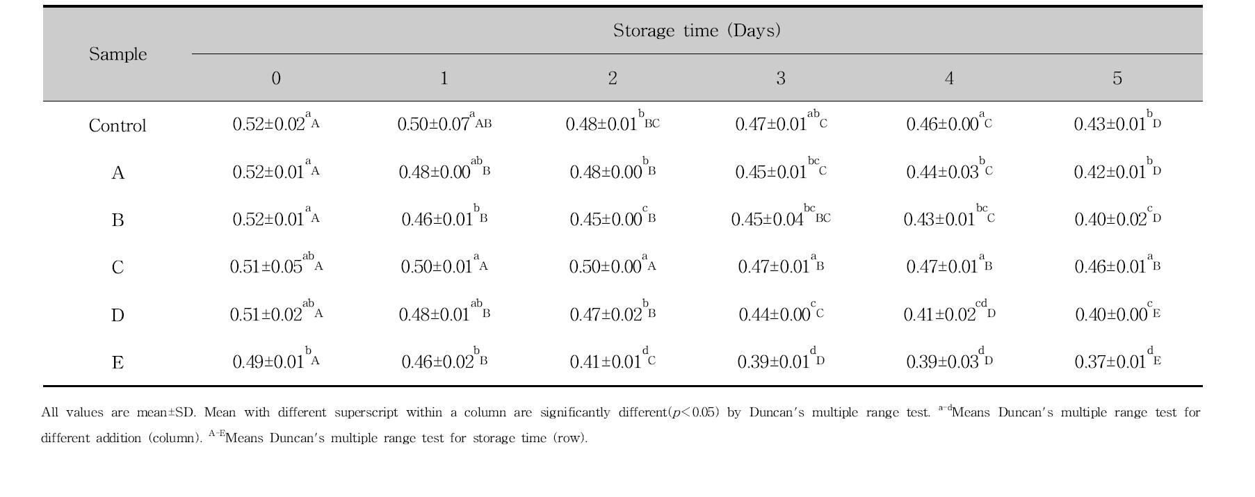 Cohesiveness of bread added antifungal lactic acid bacteria culture medium and cinnamon ethanol extract for the storage time