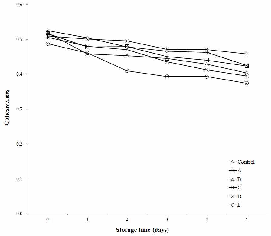 Change of cohesiveness in bread added antifungal lactic acid bacteria culture medium and cinnamon ethanol extract for the storage time.