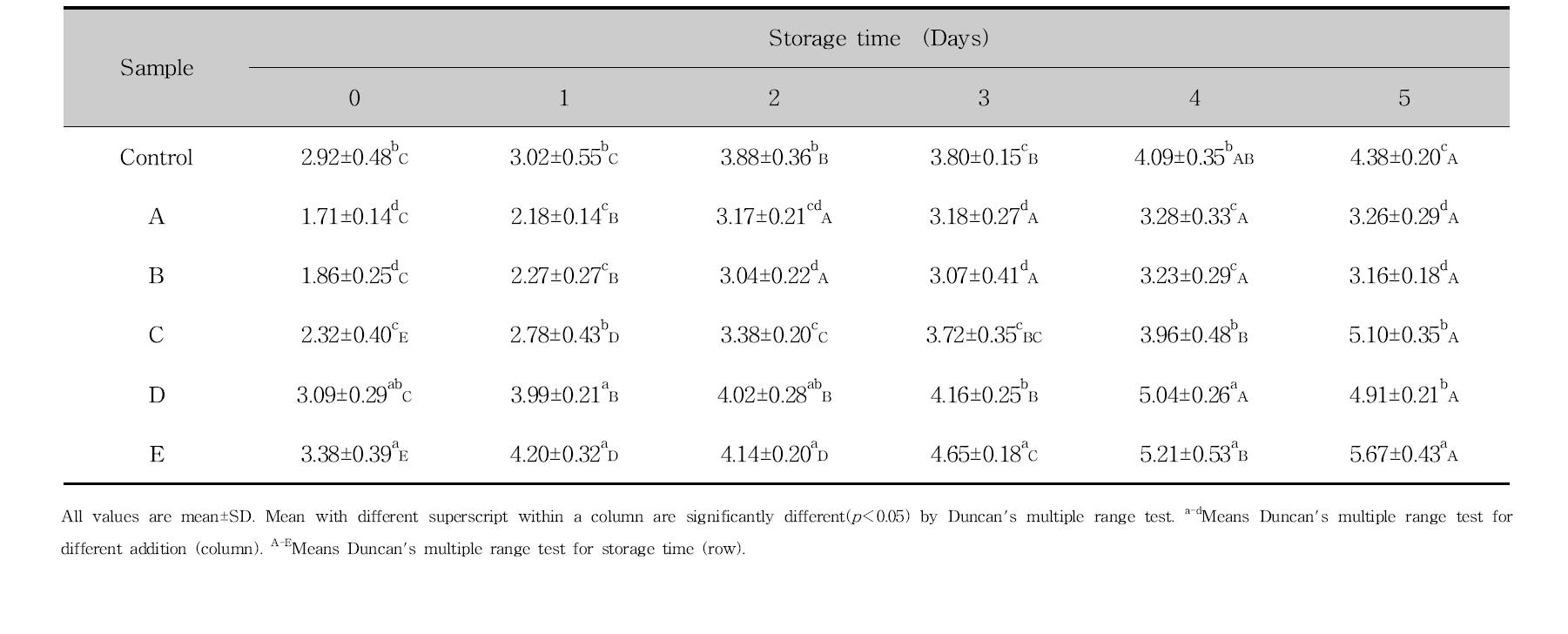 Gumminess of bread added antifungal lactic acid bacteria culture medium and cinnamon ethanol extract for the storage time