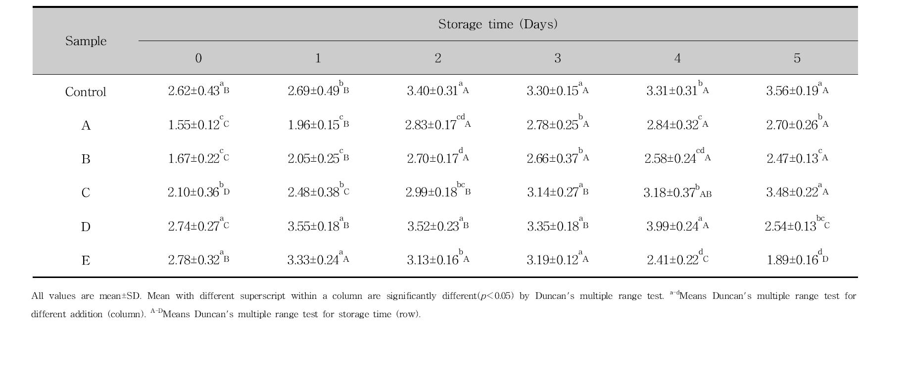 Chewiness of bread added antifungal lactic acid bacteria culture medium and cinnamon ethanol extract for the storage time