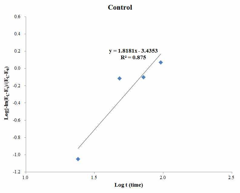 Plot of log   versus log time of none treated bread.