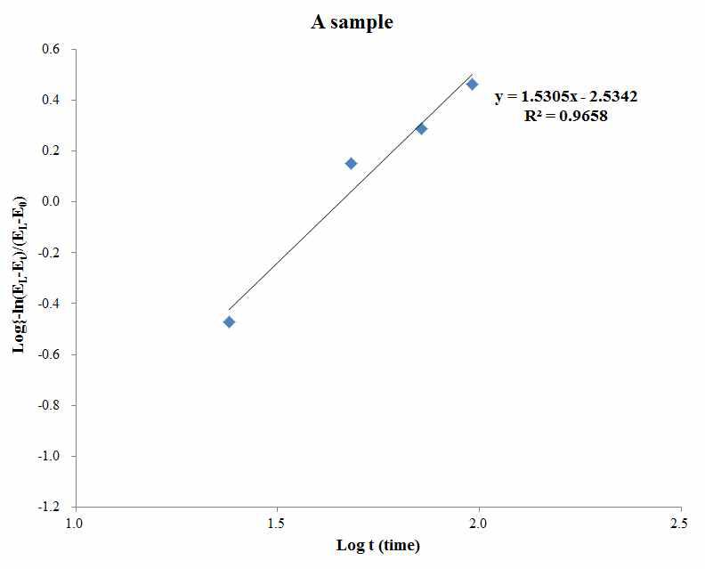 Plot of log     versus log time of bread added antifungal lactic acid culture medium.