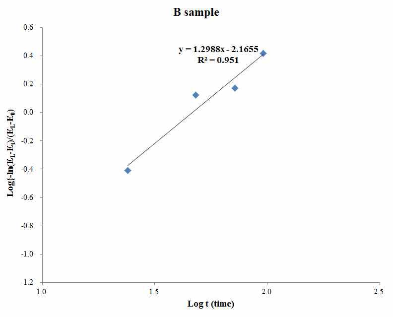 Plot of log   versus log time of bread added antifungal lactic acid culture medium and cinnamon, 75:25.