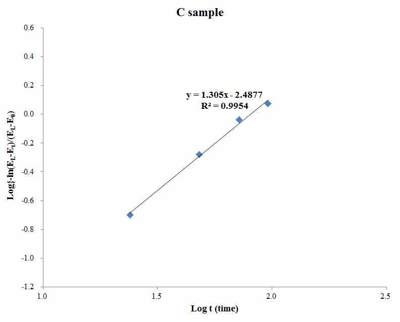 Plot of log     versus log time of bread added antifungal lactic acid culture medium and cinnamon, 50:50.