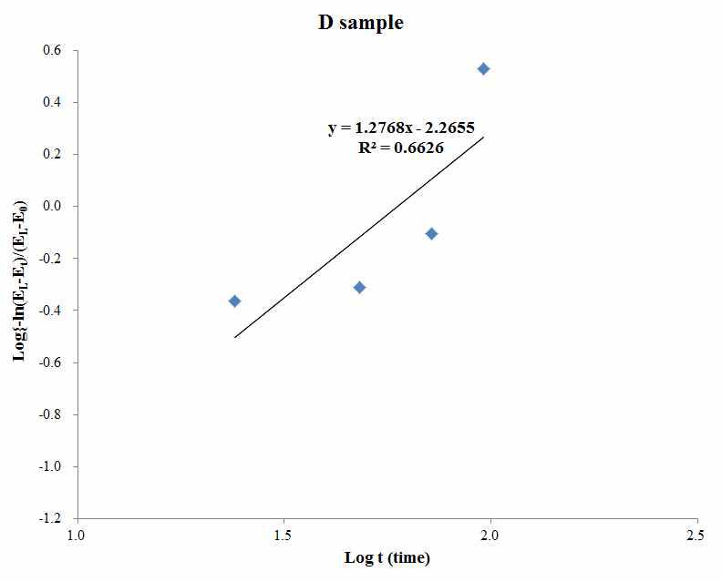 Plot of log   versus log time of bread added antifungal lactic acid culture medium and cinnamon, 25:75.