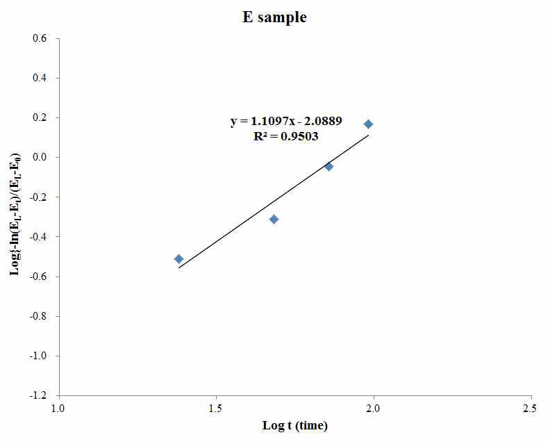 Plot of log     versus log time of bread added cinnamon.