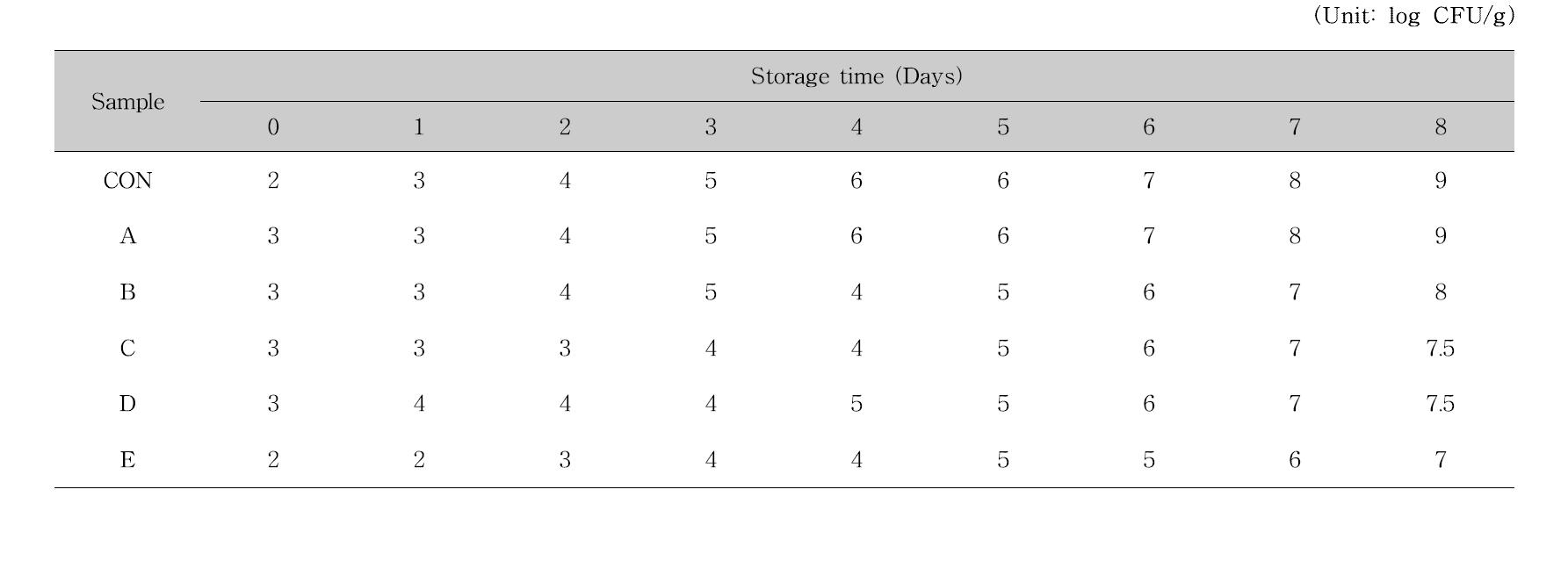 Total viable cell counts of bread added antifungal lactic acid bacteria and cinnamon ethanol extract for the storage time