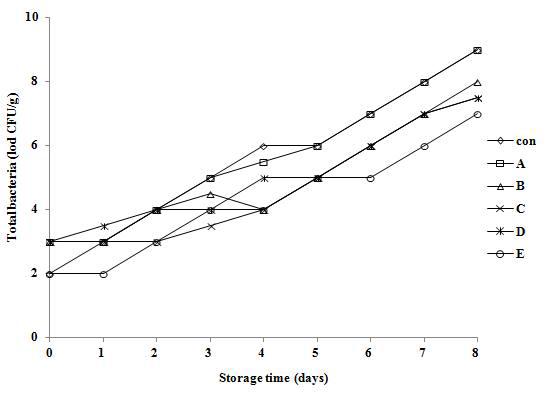 Changes of total viable cell counts in bread added antifungal lactic acid bacteria and cinnamon ethanol extract for the storage time.