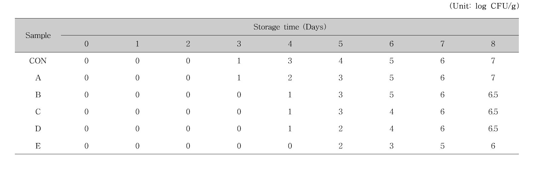 Mold colony counts of bread added antifungal lactic acid bacteria and cinnamon ethanol extract for the storage time