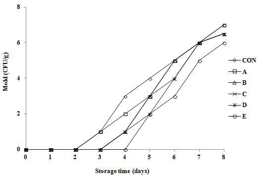 Changes of mold colony counts in bread added antifungal lactic acid bacteria and cinnamon ethanol extract for the storage time.