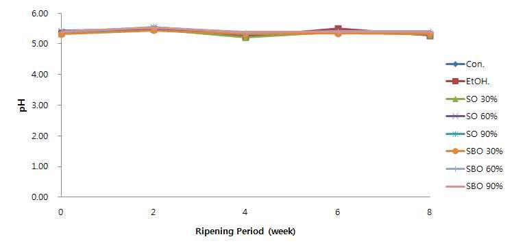 Change of pH during the ripening of Gouda cheese on the surface treated with cinnamon oil and cinnamon bark oil.