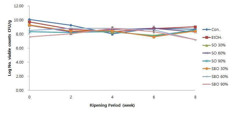 Change of Viable cell counts(LAB) during the ripening of Gouda cheese on the surface treated with cinnamon oil and cinnamon bark oil.