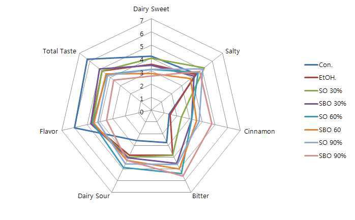 Sensory characteristics of Gouda cheese on the surface treated with cinnamon oil and cinnamon bark oil during ripening at 14℃ for 2 months.