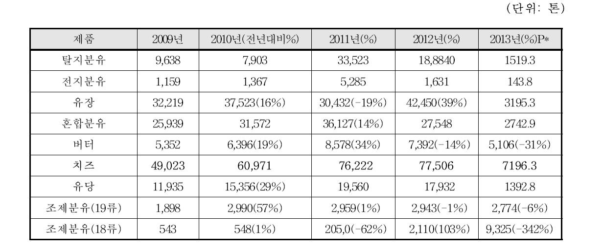 Status of Importing of Dairy Products in Korea