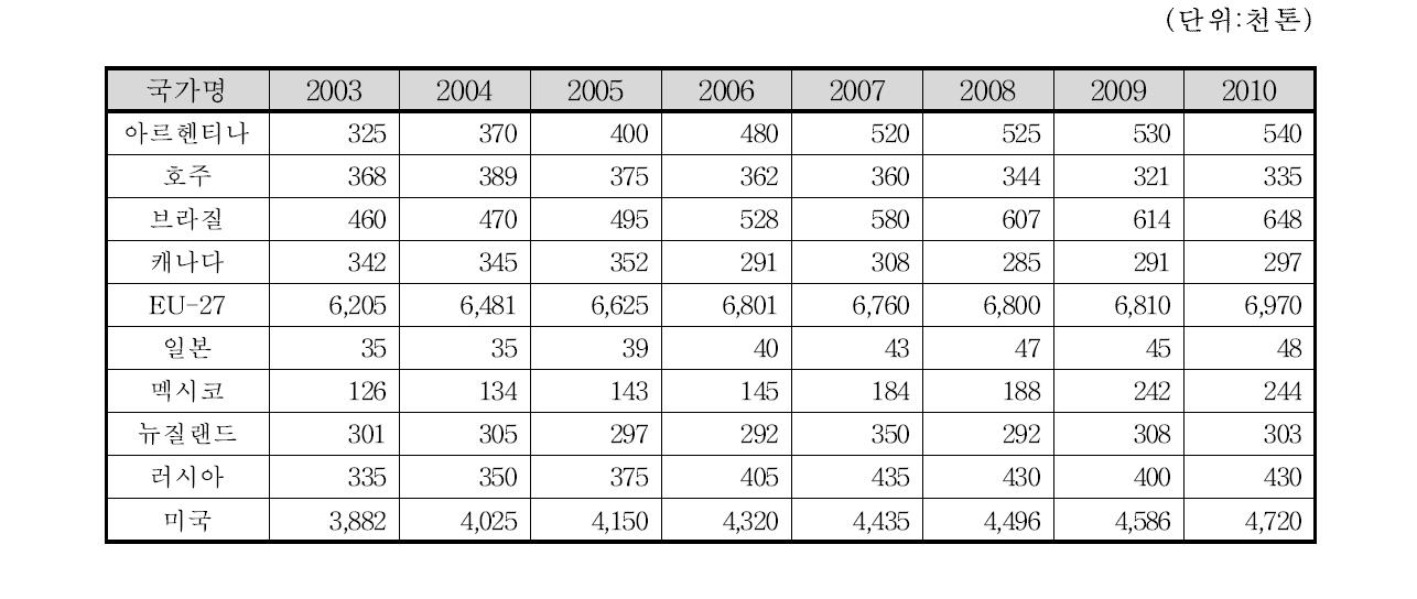 Cheese production Amount of Top-10 Major of the World