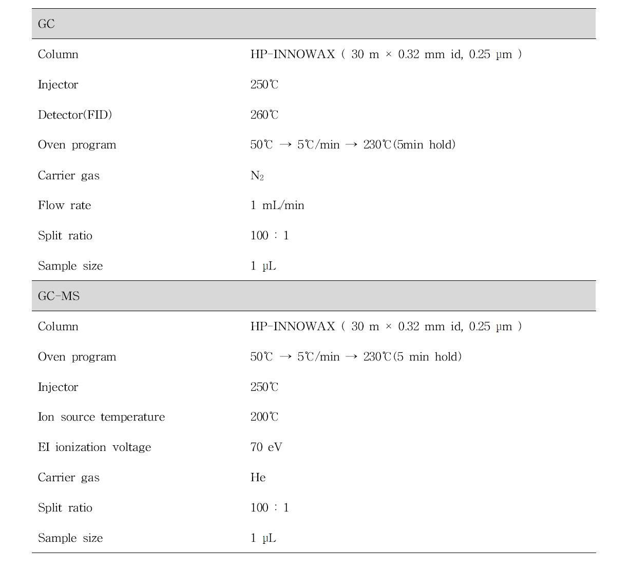 Operating conditions of GC and GC-MS for analysis of volatile components