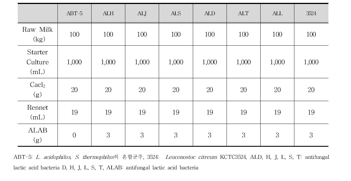 Formulation of experimental Asiago cheese added with antifungal lactic acid bacteria