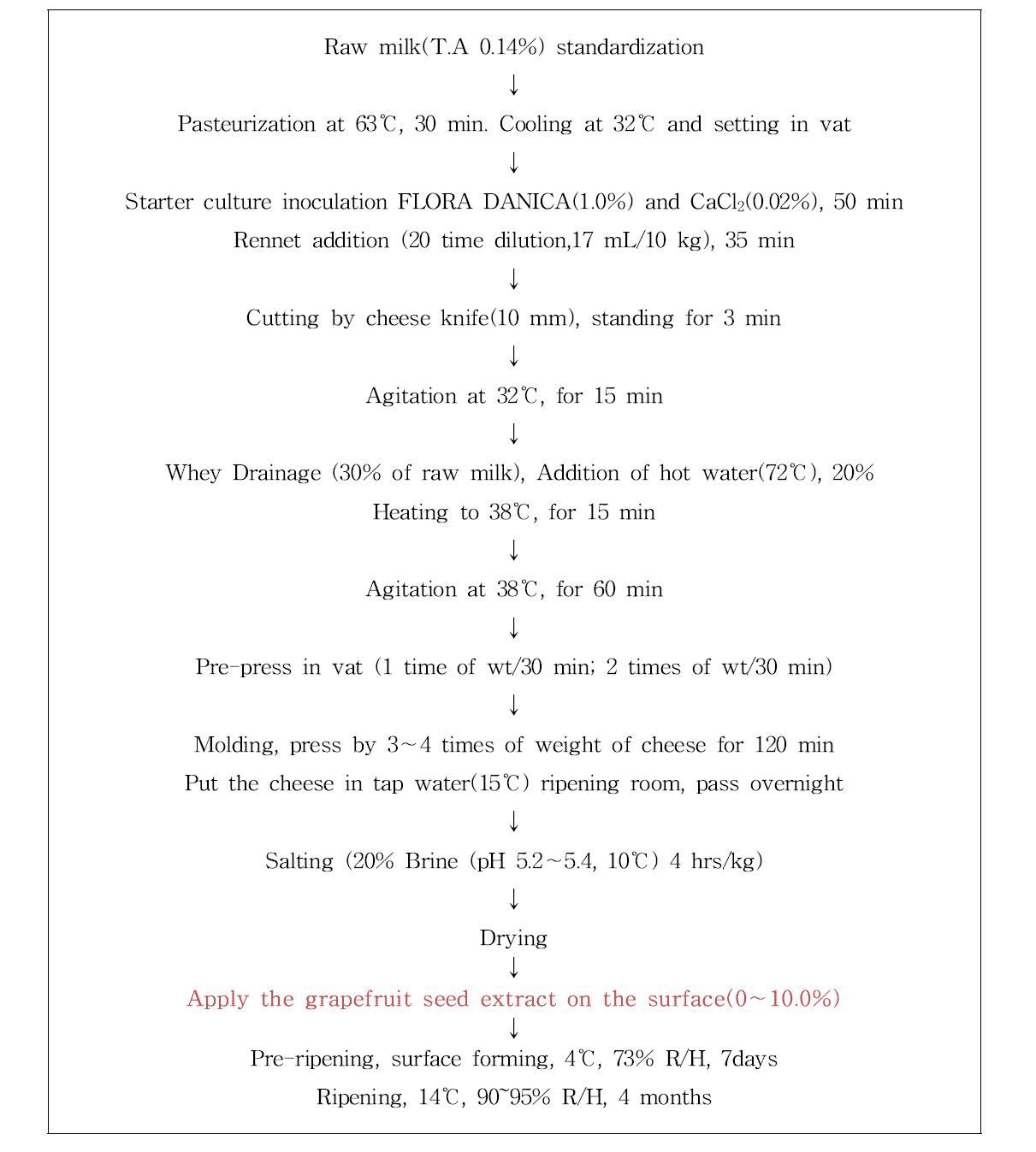 Procedure for Gouda cheese manufacture on the surface treated with grapefruit seed extract.