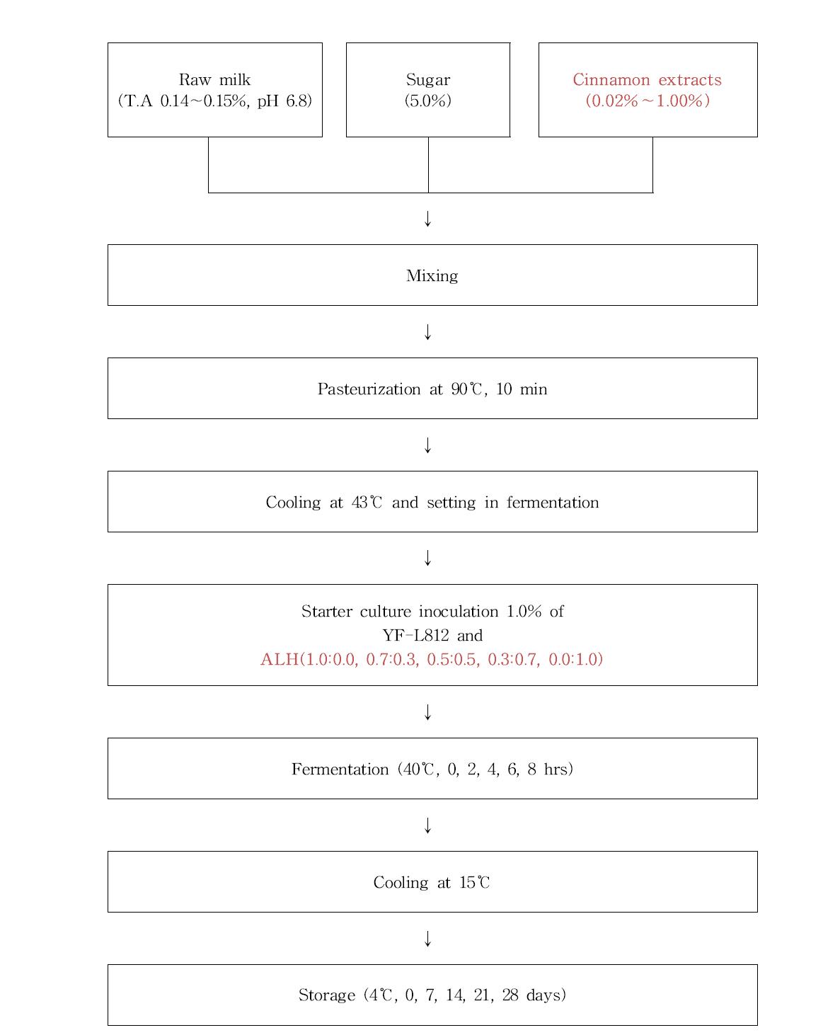 Procedures for the manufacture methods of fermented milk with lactic acid bacteria isolated from Kimchi using cinnamon extract.