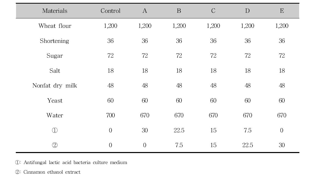 Combination percentage of bread added antifungal lactic acid bacteria culture medium and cinnamon ethanol extract