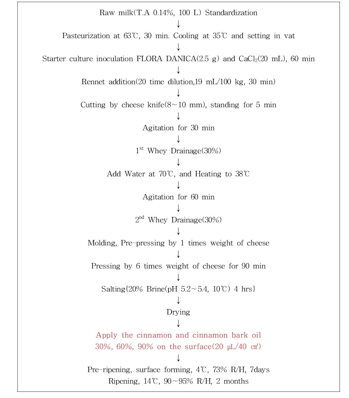 Procedure of Gouda cheese manufacture on the surface treated with cinnamon and cinnamon bark oil.