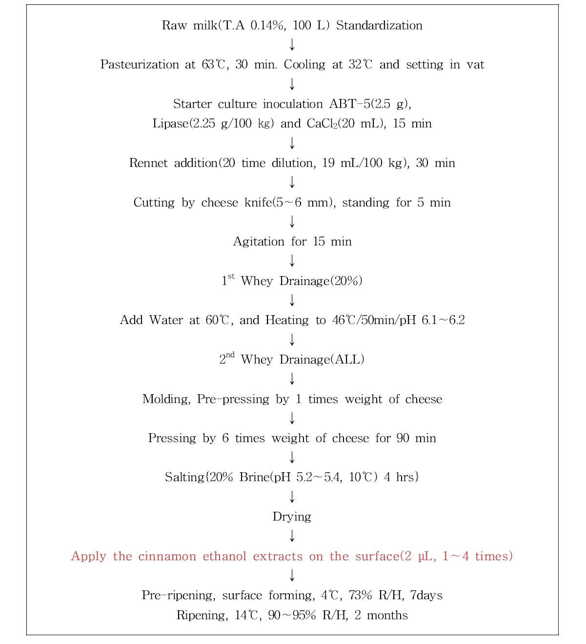 Procedure of Romano cheese manufacture on the surface treated with Cinnamon ethanol extracts.