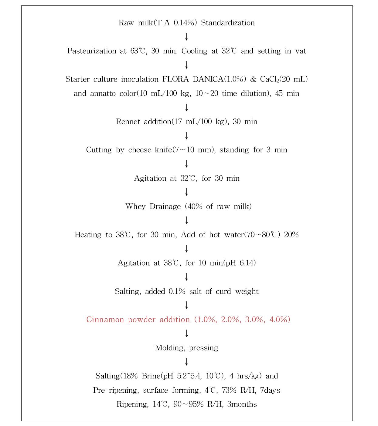 Procedure for Tilsiter cheese manufacture added with cinnamon powder.