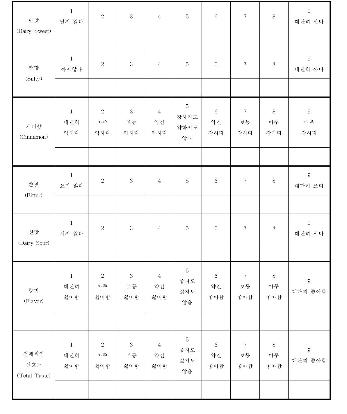 Sensory evaluation rating table for the Gouda cheese on the surface treated with cinnamon and cinnamon bark oil