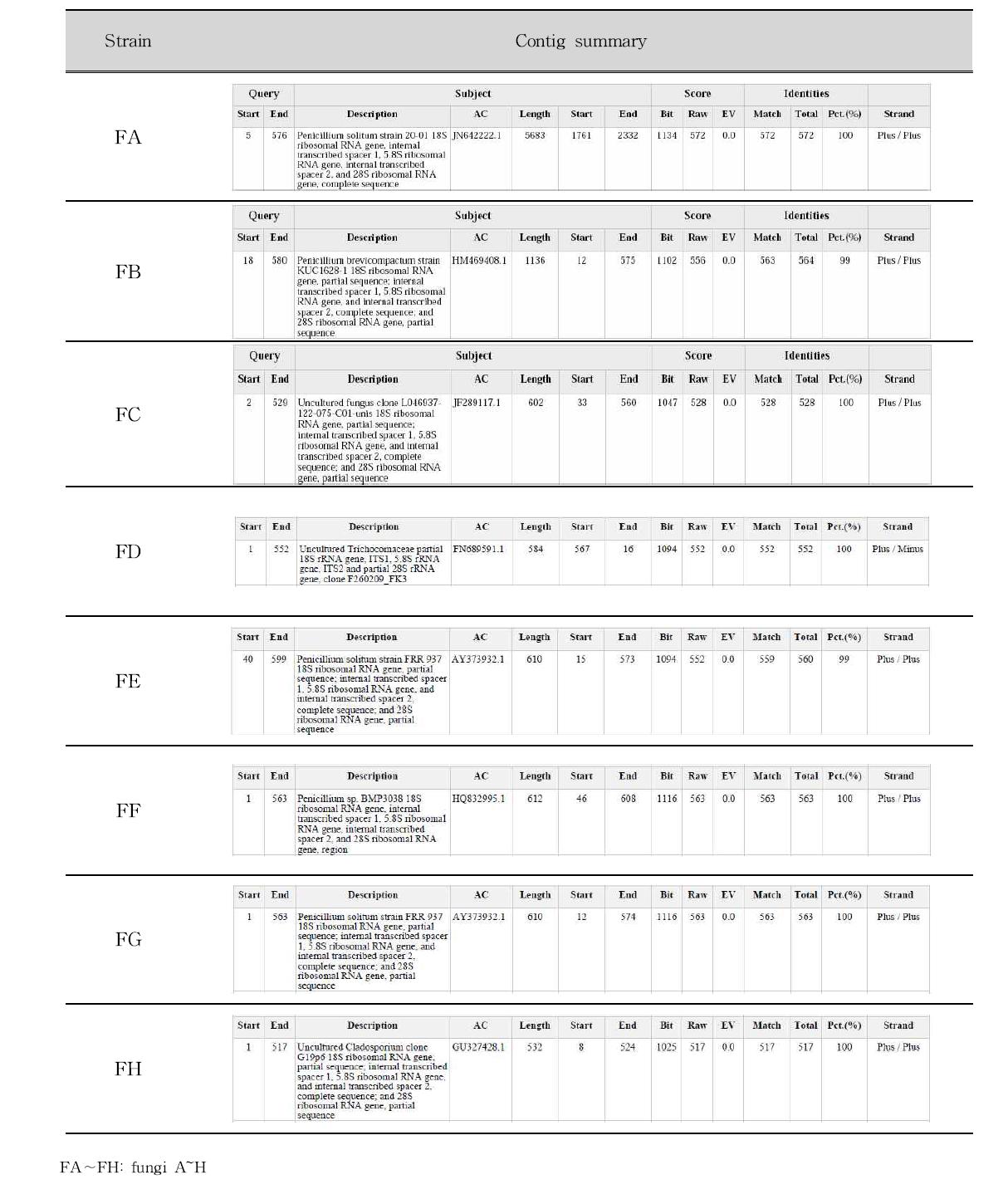 Contig summary for identification of fungi isolated from cheese and cheese ripening room