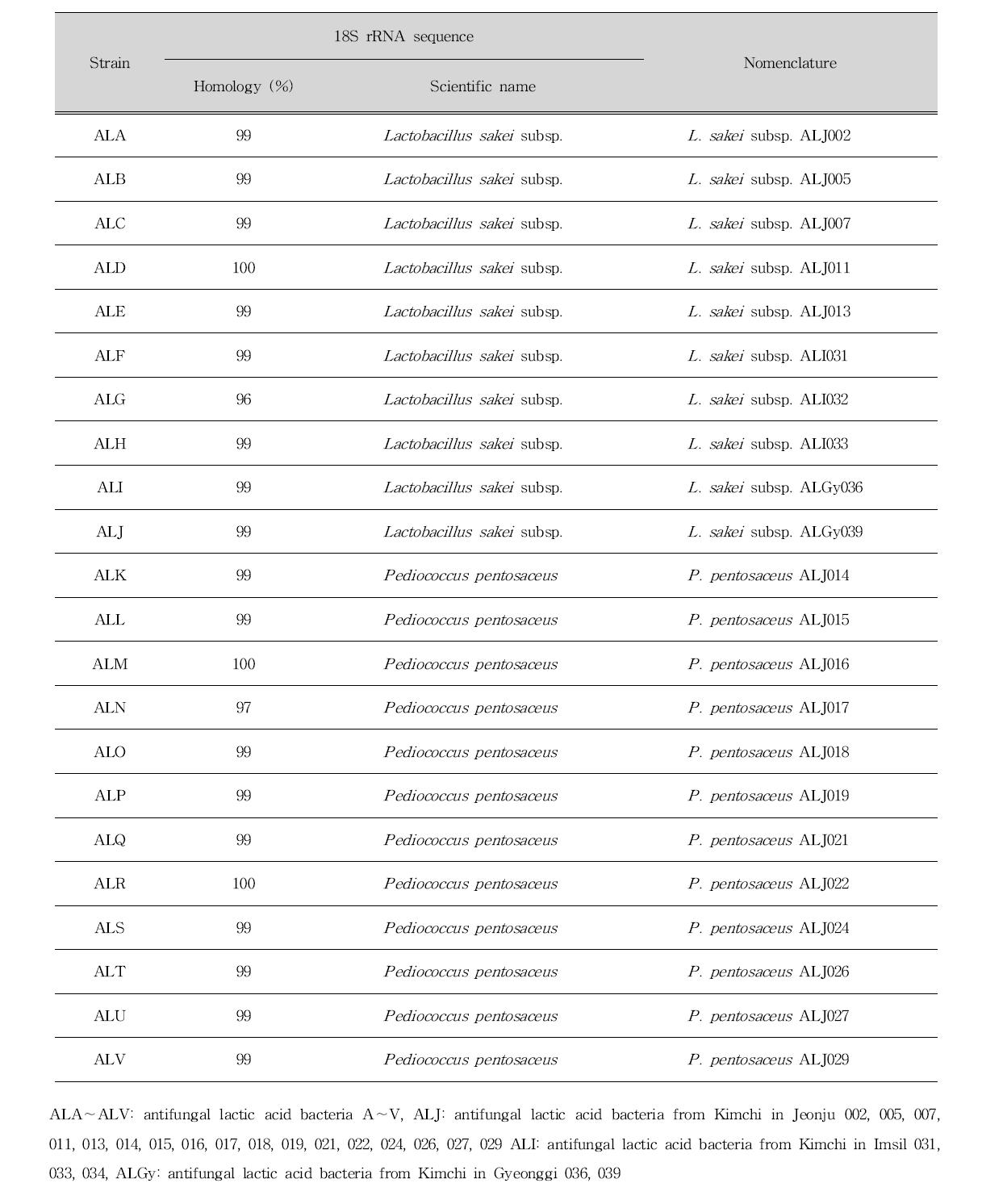 Identification of antifungal lactic acid bacteria isolated from Kimchi