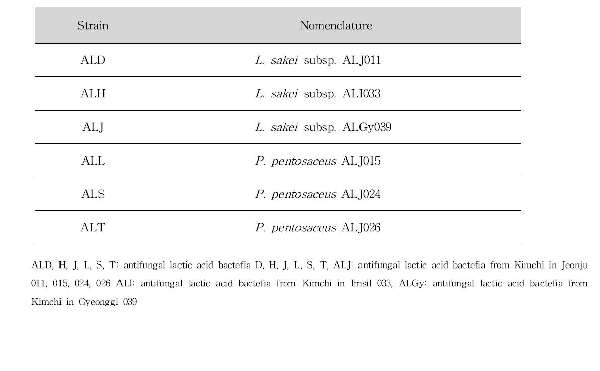 Antifungal lactic acid bacteria isolated from Kimchi